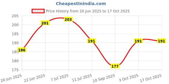 flipkart.com franscart Step Light Wall Lamp With Bulb franscart Price History Graph from 20 Jun 2025 to 15 Oct 2025