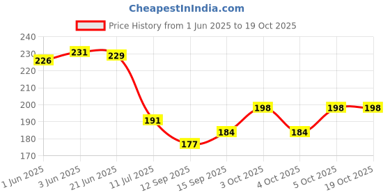 flipkart.com franscart Swing Arm Wall Light Wall Lamp With Bulb franscart Price History Graph from 1 Jun 2025 to 17 Oct 2025