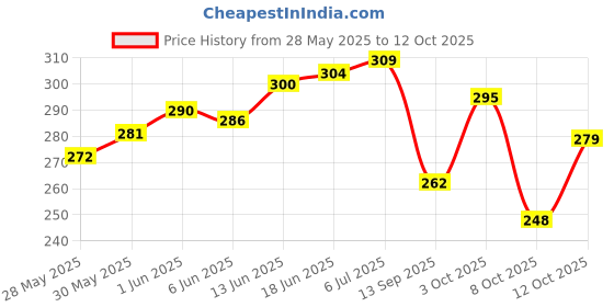 flipkart.com frantic Grey Cat Kids School Bag Plush Bag Plush Bag frantic Price History Graph from 28 May 2025 to 8 Oct 2025