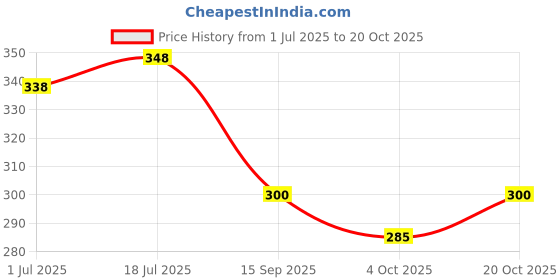 flipkart.com frantic Kids School Backpack FullBody_Skyblue_Ruby_Doll Plush Bag frantic Price History Graph from 1 Jul 2025 to 20 Oct 2025