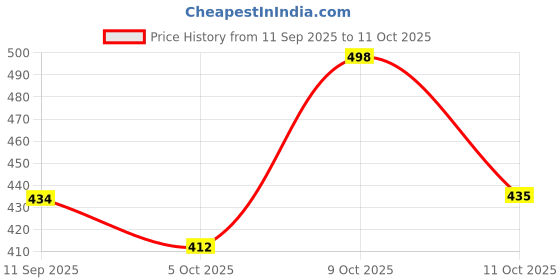 flipkart.com frantic Medium 26 L Backpack Polyester 26 L School Backpack With Pencil School Bag Class 1 to 8 Daypack frantic Price History Graph from 11 Sep 2025 to 9 Oct 2025