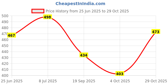 flipkart.com frantic Medium 26 L Backpack Polyester 26 L School Bag Class 1 to 8 Daypack frantic Price History Graph from 25 Jun 2025 to 29 Oct 2025