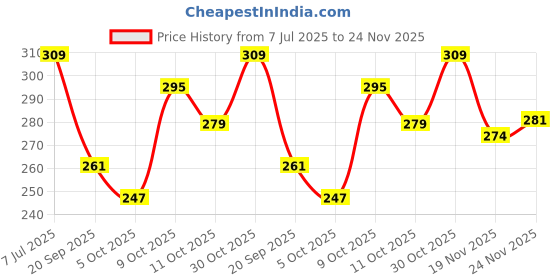 flipkart.com frantic Preminum Quality Soft Fabric Velvet Kids Bag Backpack for Picnic (Sky Deer) Plush Bag frantic Price History Graph from 7 Jul 2025 to 24 Nov 2025