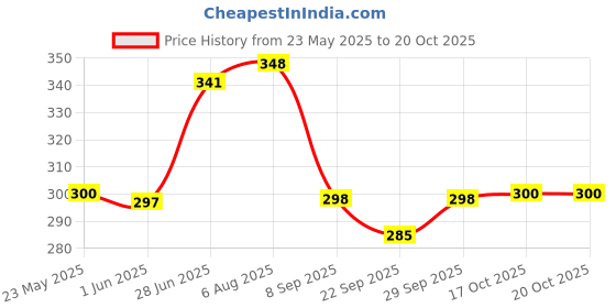 flipkart.com frantic Preminum Quality Soft Fabric Velvet Kids Bag for Picnic (Rani_BallerinaDoll) Plush Bag frantic Price History Graph from 23 May 2025 to 17 Oct 2025