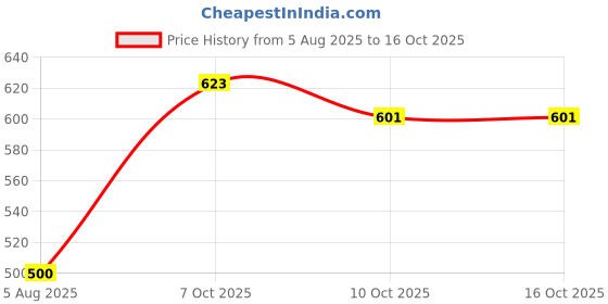 flipkart.com frantic Printed Kids School Bag for Daily Use Waterproof Backpack frantic Price History Graph from 5 Aug 2025 to 16 Oct 2025