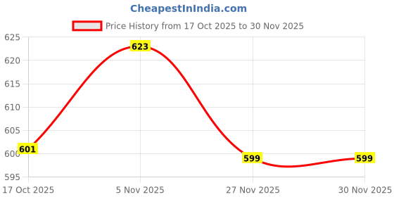 flipkart.com frantic Printed Kids School Bag for Daily Use(RR_Black_Unicorn_25_1M) Waterproof Backpack frantic Price History Graph from 17 Oct 2025 to 30 Nov 2025