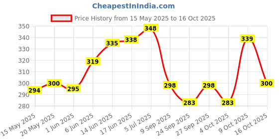 flipkart.com frantic School and Plush Bag Plush Bag frantic Price History Graph from 15 May 2025 to 16 Oct 2025