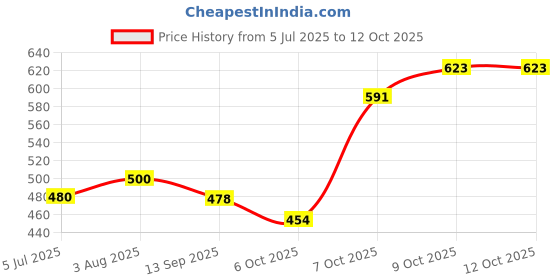 flipkart.com frantic Waterproof Polyester Kids School Bag 4Zipper_Green_Dinosaurs Waterproof Backpack frantic Price History Graph from 5 Jul 2025 to 12 Oct 2025