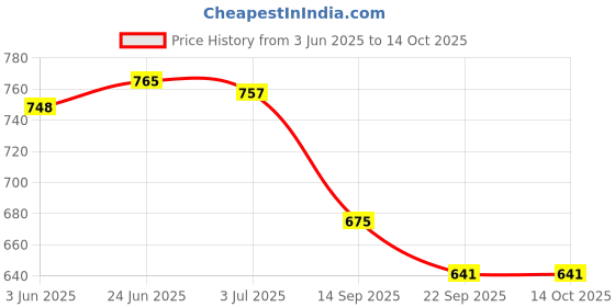 flipkart.com franzo ARMY LONG ANKLE BOOT Men's Lace-up Leather Boots For Men franzo Price History Graph from 3 Jun 2025 to 14 Oct 2025