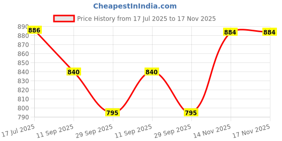 flipkart.com franzo Boots For Men franzo Price History Graph from 17 Jul 2025 to 17 Nov 2025