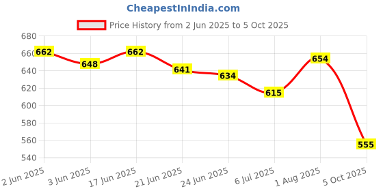 flipkart.com franzo Dms Ncc And Security Guard Light Weight Boots For Men franzo Price History Graph from 2 Jun 2025 to 5 Oct 2025