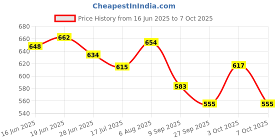 flipkart.com franzo Dms Ncc And Security Guard Light Weight Boots For Men franzo Price History Graph from 16 Jun 2025 to 7 Oct 2025