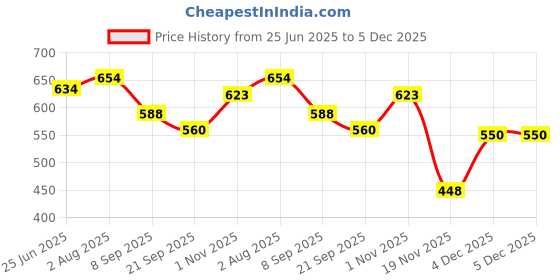 flipkart.com franzo DMS Ncc Police & Security Guard Light Weight Genuine Leather Boots For Men franzo Price History Graph from 25 Jun 2025 to 4 Dec 2025