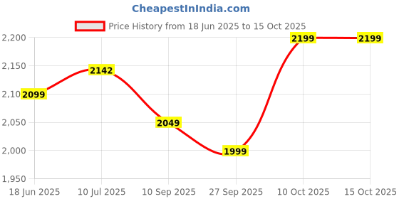 flipkart.com frap Armrest for Hyundai Aura with Moulded Foam(Nappa,Double Stitching) Car Armrest frap Price History Graph from 18 Jun 2025 to 15 Oct 2025