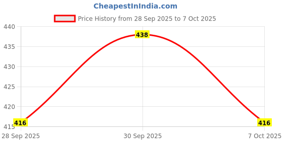 flipkart.com frap Car Key Cover frap Price History Graph from 28 Sep 2025 to 7 Oct 2025