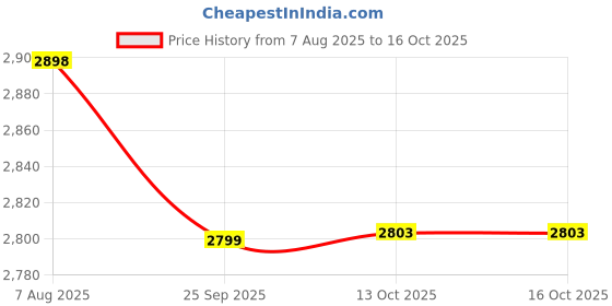 flipkart.com frap Handmade 24x18x10 SS Kitchen Sink with Basket, Waste Pipe & Coupling Vessel Sink frap Price History Graph from 7 Aug 2025 to 16 Oct 2025
