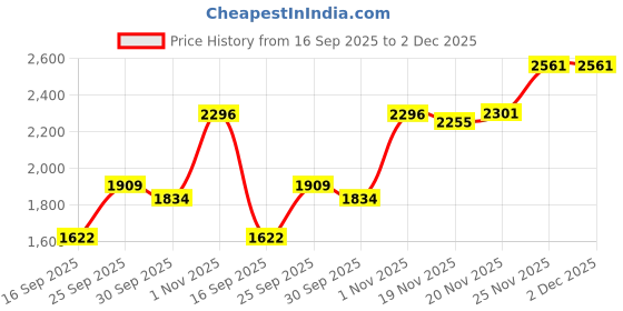 flipkart.com frap Handmade SS 304 Kitchen Sink 24x18x10 Inch with Coupling, Pipe & Basket Vessel Sink frap Price History Graph from 16 Sep 2025 to 2 Dec 2025