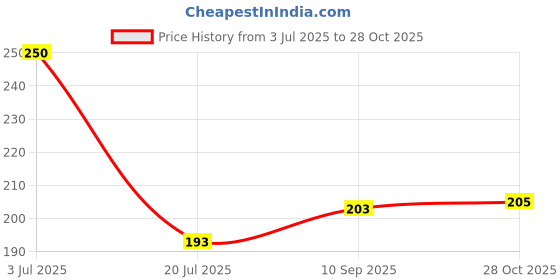 flipkart.com frap Hanger with 7 Hooks No Drilling Required Hanging for Clothes, Towels, Bags,Belt Hook Rail 7 frap Price History Graph from 3 Jul 2025 to 28 Oct 2025