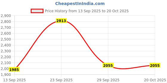 flipkart.com frap Heavy Duty SS Kitchen Sink 24x18x9 Inch with Coupling, Hose & Drain Rack Vessel Sink frap Price History Graph from 13 Sep 2025 to 20 Oct 2025