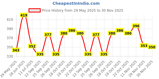flipkart.com frap Heavy Round Towel Bar/Towel Holder/Towel Stand/Towel Hanger 24 inch Longer for Kitchen and Bathroom Use Silver, Steel Towel Holder frap Price History Graph from 29 May 2025 to 29 Nov 2025