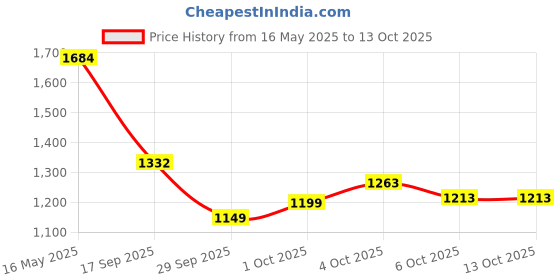 flipkart.com frap Mahindra Xylo Body Cover frap Price History Graph from 16 May 2025 to 13 Oct 2025