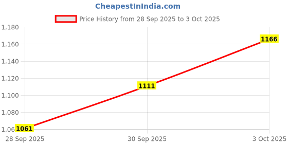 flipkart.com frap Maruti, Maruti Suzuki Swift Dzire, Dzire, Swift Dzire 1.2L, Swift Dzire EX, Swift Dzire LX Body Cover frap Price History Graph from 28 Sep 2025 to 3 Oct 2025