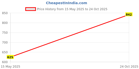 flipkart.com frap Maruti Omni Body Cover frap Price History Graph from 15 May 2025 to 24 Oct 2025