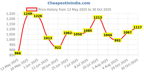 flipkart.com frap Maruti Suzuki Swift Dzire Body Cover frap Price History Graph from 13 May 2025 to 30 Oct 2025