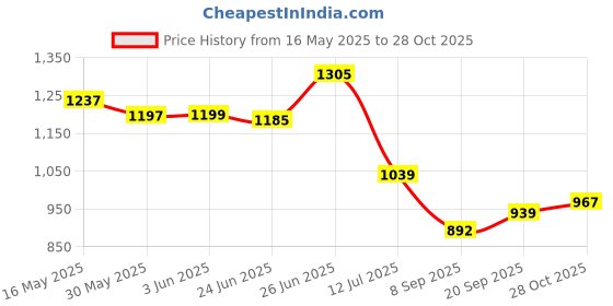 flipkart.com frap Maruti Suzuki WagonR Body Cover frap Price History Graph from 16 May 2025 to 28 Oct 2025