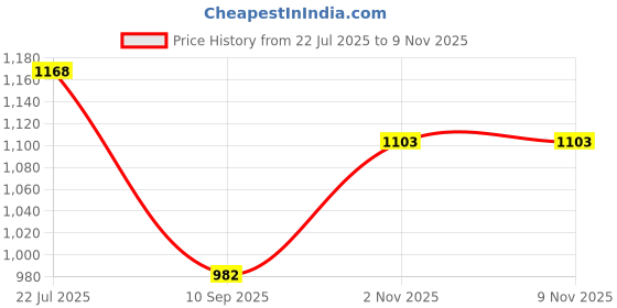flipkart.com frap Maruti Suzuki WagonR Body Cover frap Price History Graph from 22 Jul 2025 to 9 Nov 2025