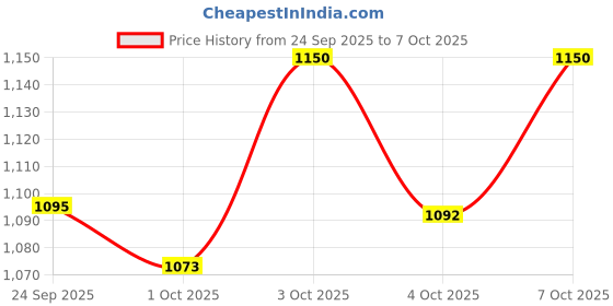 flipkart.com frap Maruti Suzuki WagonR, Wagon R 1.0, Wagon R LXI, Wagon R VXI, Wagon R ZXI 1.2 Petrol, Wagon R ZXI AMT 1.2 Petrol Body Cover frap Price History Graph from 24 Sep 2025 to 7 Oct 2025