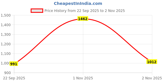 flipkart.com frap Maruti Suzuki WagonR, Wagon R 1.0, Wagon R LXI, Wagon R VXI, WagonR Stingray Body Cover frap Price History Graph from 22 Sep 2025 to 2 Nov 2025