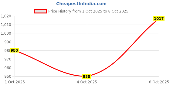 flipkart.com frap Maruti Suzuki WagonR, Wagon R 1.0, Wagon R LXI, Wagon R VXI, WagonR Stingray Body Cover frap Price History Graph from 1 Oct 2025 to 8 Oct 2025