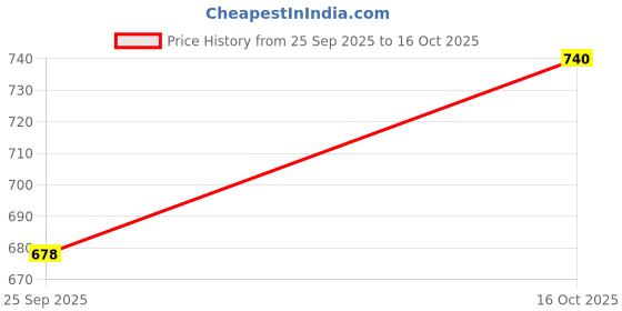 flipkart.com frap Maruti Swift Body Cover frap Price History Graph from 25 Sep 2025 to 16 Oct 2025