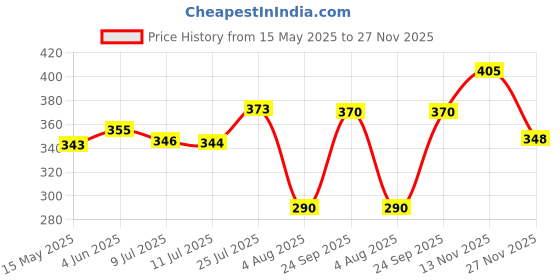 flipkart.com frap New Look Double Rod Silver Towel Holder frap Price History Graph from 15 May 2025 to 27 Nov 2025