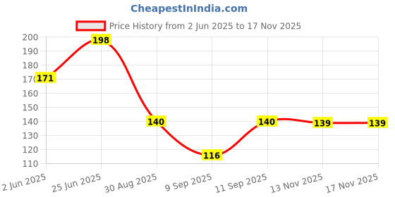 flipkart.com frap Plastic 4 in 1 Multipurpose Kitchen/Bathroom Shelf/Paste-Brush Stand/Soap Stand/Tumbler Holder/Bathroom Accessories (Transparent) Plastic Wall Shelf frap Price History Graph from 2 Jun 2025 to 17 Nov 2025