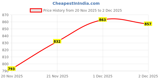 flipkart.com frap Plastic Multipurpose Storage Cabinet with Mirror | Modern Wall Mounted Organizer Polypropylene, Acrylic Wall Shelf frap Price History Graph from 20 Nov 2025 to 2 Dec 2025