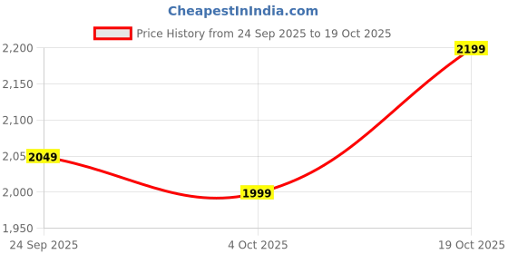 flipkart.com frap Premium Armrest For Chevrolet Beat with Moulded Foam(Nappa,White Stitching) Car Armrest frap Price History Graph from 24 Sep 2025 to 19 Oct 2025