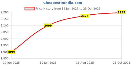 flipkart.com frap Premium Armrest For Honda New Amaze with Moulded Foam(Nappa,White Stitching) Car Armrest frap Price History Graph from 12 Jun 2025 to 25 Oct 2025