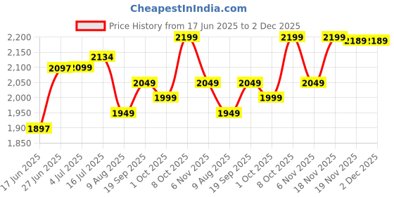 flipkart.com frap Premium Armrest For Hyundai Exter with Moulded Foam(Nappa,Red Stitching) Car Armrest frap Price History Graph from 17 Jun 2025 to 2 Dec 2025