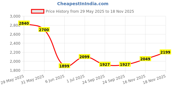flipkart.com frap Premium Armrest For Hyundai Exter with Moulded Foam(Nappa,White Stitching) Car Armrest frap Price History Graph from 29 May 2025 to 16 Nov 2025
