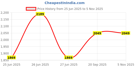 flipkart.com frap Premium Armrest For Hyundai I10 Grand Nios with Moulded Foam(Nappa,Black Stitch) Car Armrest frap Price History Graph from 25 Jun 2025 to 5 Nov 2025