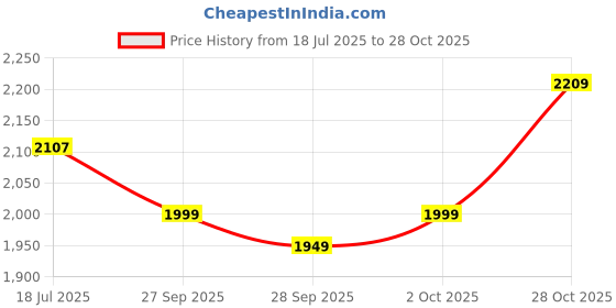 flipkart.com frap Premium Armrest For Hyundai I10 Grand Nios with Moulded Foam(Nappa,White Stitch) Car Armrest frap Price History Graph from 18 Jul 2025 to 28 Oct 2025
