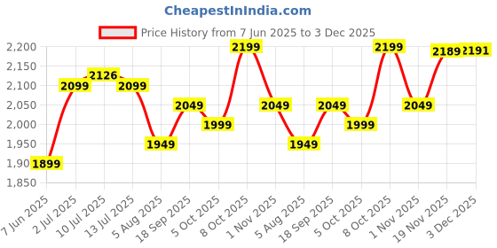 flipkart.com frap Premium Armrest For Maruti Fronx with Moulded Foam(Nappa,Red Stitching) Car Armrest frap Price History Graph from 7 Jun 2025 to 3 Dec 2025