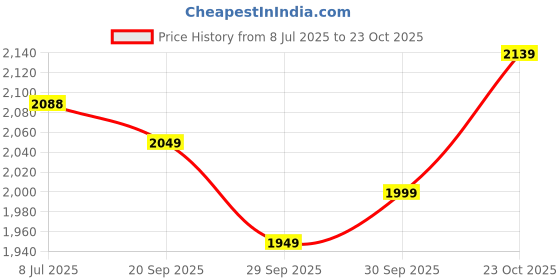 flipkart.com frap Premium Armrest For Maruti Ignis with Moulded Foam(Nappa,White Stitching) Car Armrest frap Price History Graph from 8 Jul 2025 to 23 Oct 2025