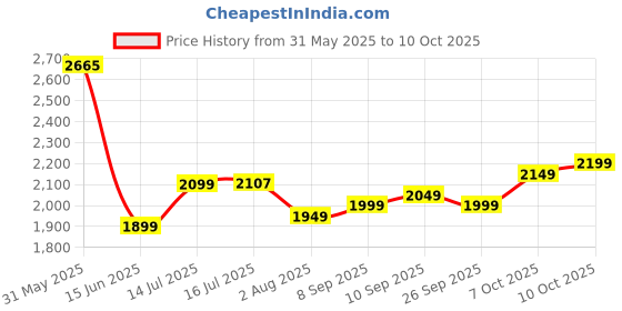 flipkart.com frap Premium Armrest For Maruti New WagonR with Moulded Foam(Nappa,Red Stitching) Car Armrest frap Price History Graph from 31 May 2025 to 10 Oct 2025