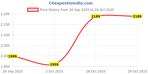 flipkart.com frap Premium Armrest For Maruti Old Brezza with Moulded Foam(Nappa,Black Stitching) Car Armrest frap Price History Graph from 26 Sep 2025 to 28 Oct 2025