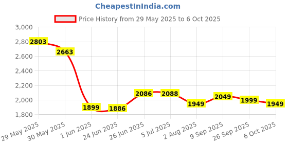 flipkart.com frap Premium Armrest For Maruti Old Swift with Moulded Foam(Nappa,White Stitching) Car Armrest frap Price History Graph from 29 May 2025 to 6 Oct 2025