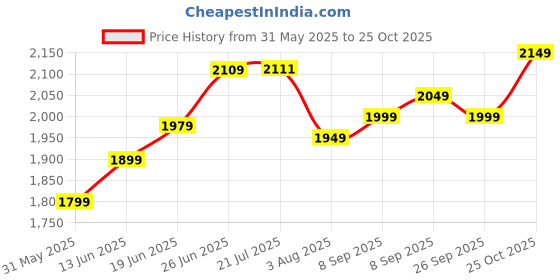 flipkart.com frap Premium Armrest For Maruti Swift 2024 with Moulded Foam(Nappa,White Stitching) Car Armrest frap Price History Graph from 31 May 2025 to 25 Oct 2025