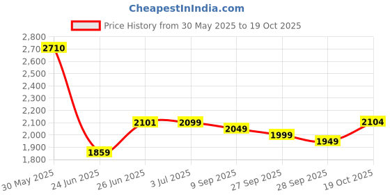 flipkart.com frap Premium Armrest For Tata Nexon with Moulded Foam(Nappa,Double Black Stitching) Car Armrest frap Price History Graph from 30 May 2025 to 19 Oct 2025